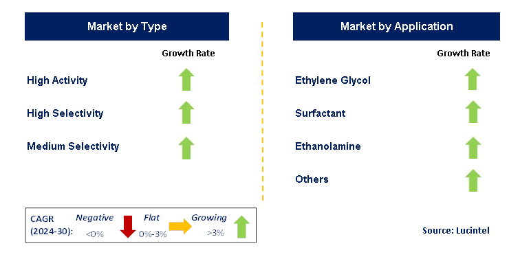 Silver Catalyst for Ethylene Oxide by Segment